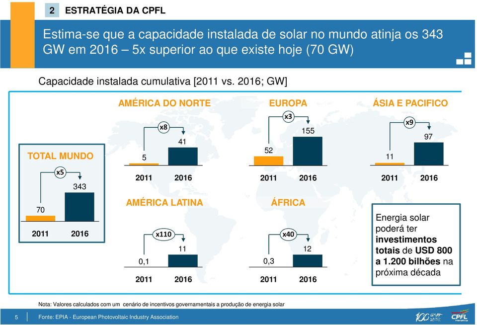 2016; GW] TOTAL MUNDO x5 343 AMÉRICA DO NORTE EUROPA ÁSIA E PACIFICO x8 x3 x9 155 97 41 5 52 11 2011 2016 2011 2016 2011 2016 70 2011 2016 AMÉRICA LATINA