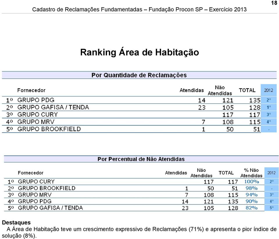 crescimento expressivo de Reclamações