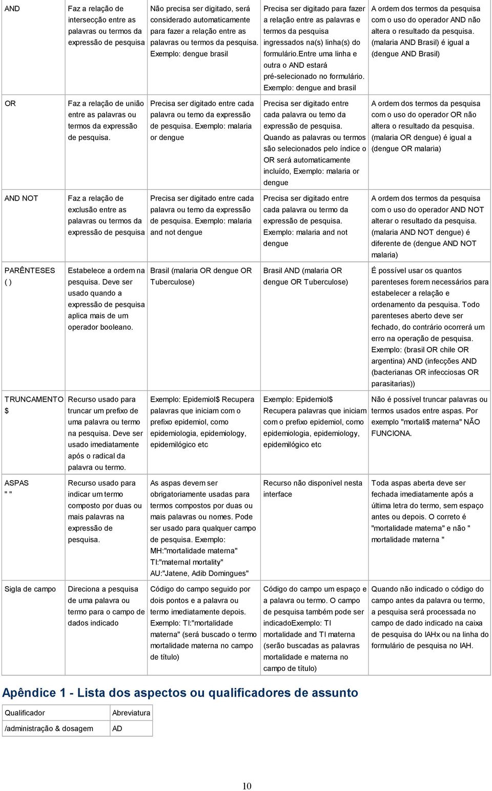 entre uma linha e outra o AND estará pré-selecionado no formulário. Exemplo: dengue and brasil A ordem dos termos da pesquisa com o uso do operador AND não altera o resultado da pesquisa.