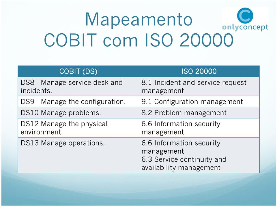 DS13 Manage operations. 8.1 Incident and service request 9.1 Configuration 8.2 Problem 6.