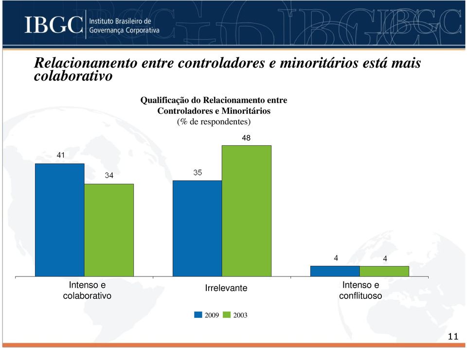 Controladores e Minoritários (% de respondentes) 48
