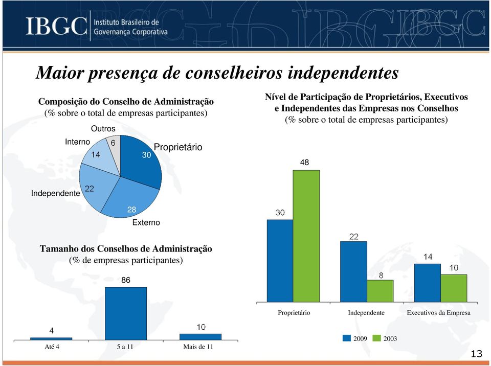 Empresas nos Conselhos (% sobre o total de empresas participantes) 48 Independente 28 Externo Tamanho dos Conselhos de