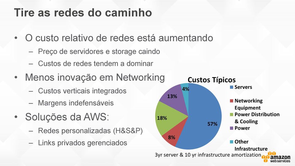 AWS: Redes personalizadas (H&S&P) Links privados gerenciados 18% 13% Custos Típicos 4% Servers 57% Networking