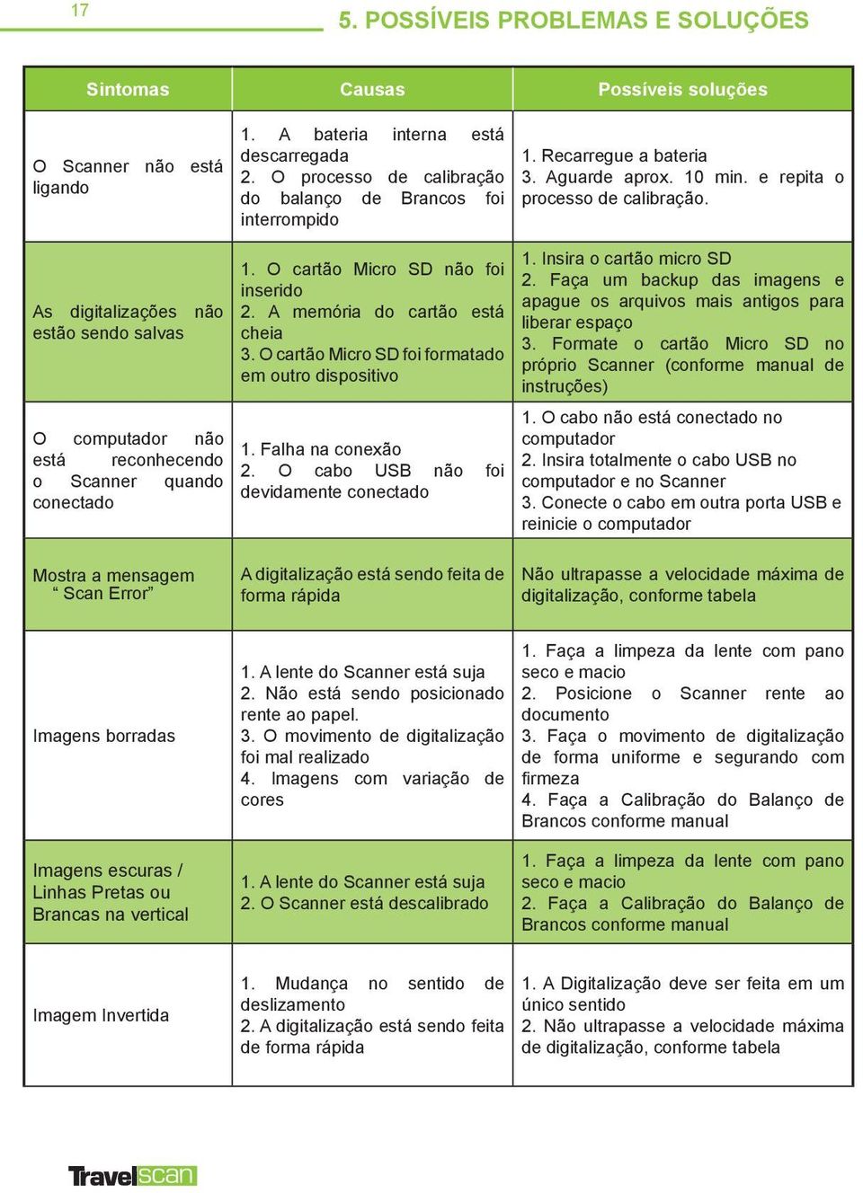 O cartão Micro SD foi formatado em outro dispositivo 1. Falha na conexão 2. O cabo USB não foi devidamente conectado 1. Recarregue a bateria 3. Aguarde aprox. 10 min.