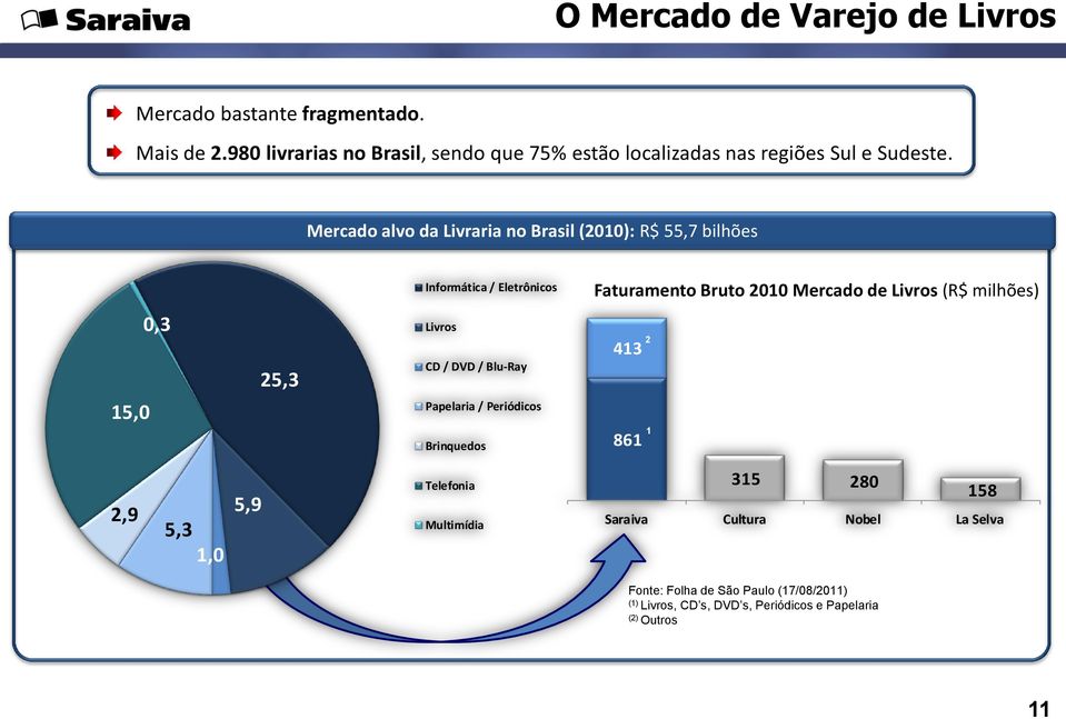 Mercado alvo da Livraria no Brasil (200): R$ 55,7 bilhões Informática / Eletrônicos Faturamento Bruto 200 Mercado de Livros (R$