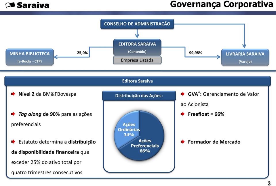 distribuição da disponibilidade financeira que exceder 25% do ativo total por quatro trimestres consecutivos Editora Saraiva