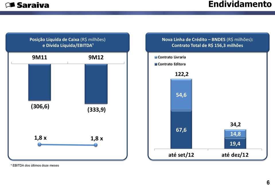 de R$ 56,3 milhões 9M 9M2 Contrato Livraria Contrato Editora 22,2 (306,6)