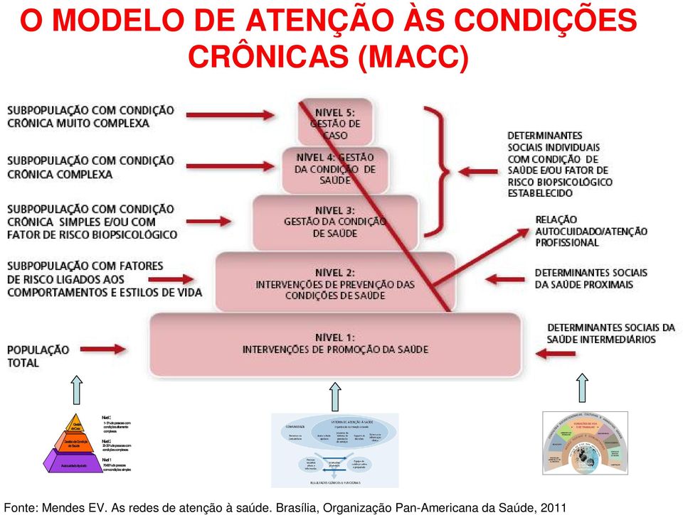 20-30%de pessoas com condições complexas Nível 1 70-80%de pessoas comcondições simples