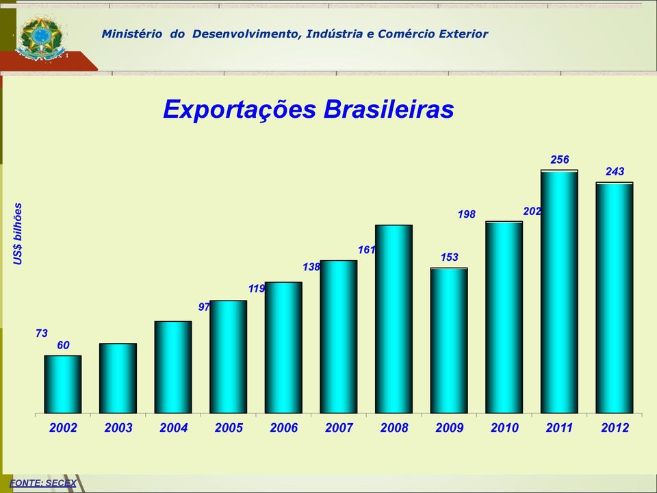 Brasileiras 256 243 198 202 138 161 153 97 119 73