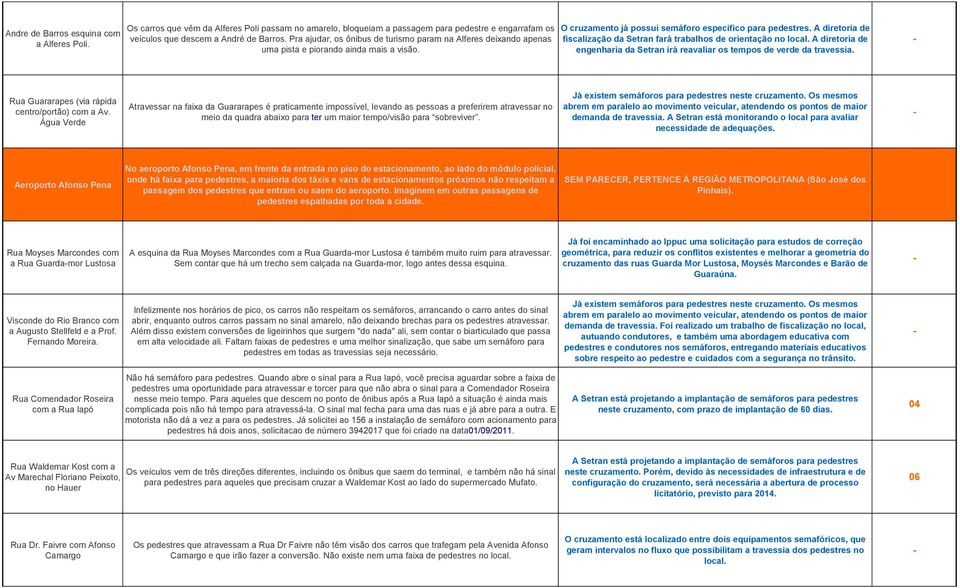 Água Verde Atravessar na faixa da Guararapes é praticamente impossível, levando as pessoas a preferirem atravessar no meio da quadra abaixo para ter um maior tempo/visão para sobreviver.