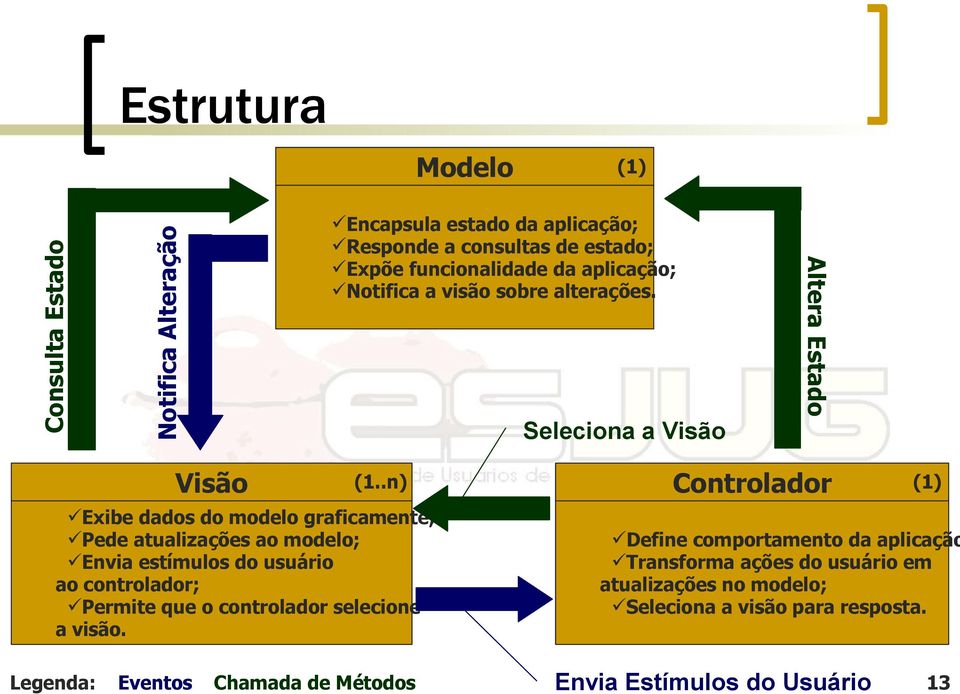 .n) Exibe dados do modelo graficamente; Pede atualizações ao modelo; Envia estímulos do usuário ao controlador; Permite que o controlador selecione