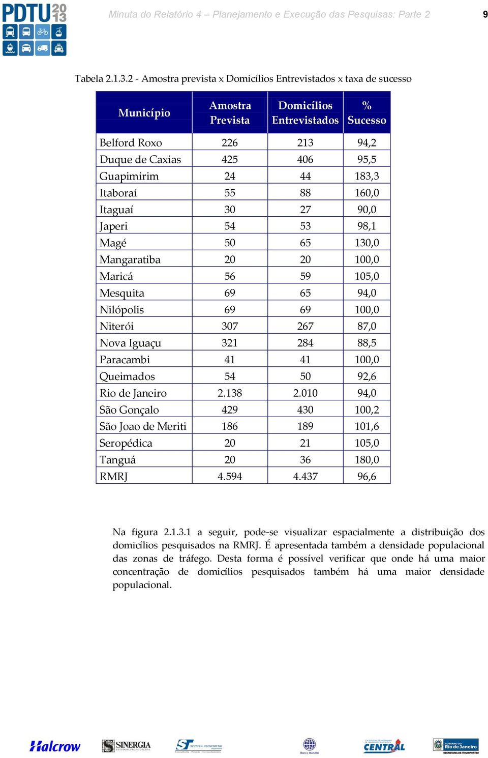 183,3 Itaboraí 55 88 160,0 Itaguaí 30 27 90,0 Japeri 54 53 98,1 Magé 50 65 130,0 Mangaratiba 20 20 100,0 Maricá 56 59 105,0 Mesquita 69 65 94,0 Nilópolis 69 69 100,0 Niterói 307 267 87,0 Nova Iguaçu