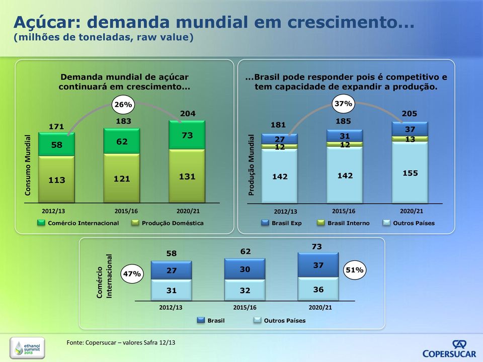 .....brasil pode responder pois é competitivo e tem capacidade de expandir a produção.