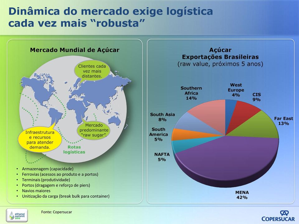 NAFTA 5% Armazenagem (capacidade) Ferrovias (acessos ao produto e a portos) Terminais (produtividade) Portos