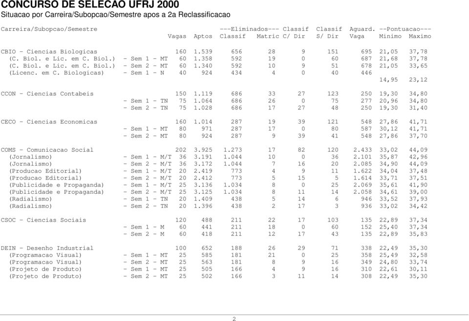 064 686 26 0 75 277 20,96 34,80 - Sem 2 - TN 75 1.028 686 17 27 48 250 19,30 31,40 CECO - Ciencias Economicas 160 1.