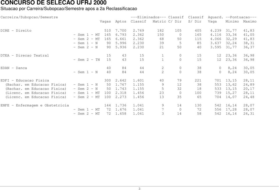 595 31,77 36,37 DTEA - Direcao Teatral 15 43 15 1 0 15 12 23,36 36,98 - Sem 2 - TN 15 43 15 1 0 15 12 23,36 36,98 EDAN - Danca 40 84 44 2 0 38 0 8,24 30,05 - Sem 1 - N 40 84 44 2 0 38 0 8,24 30,05