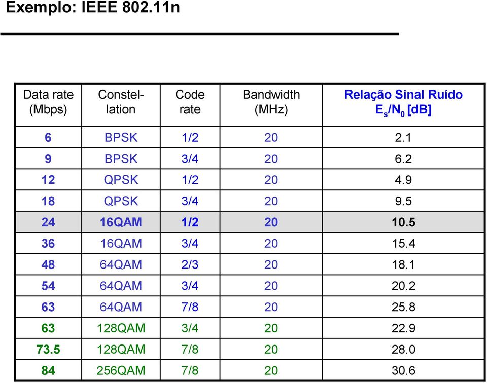 [db] 6 BPSK 1/2 20 2.1 9 BPSK 3/4 20 6.2 12 QPSK 1/2 20 4.9 18 QPSK 3/4 20 9.