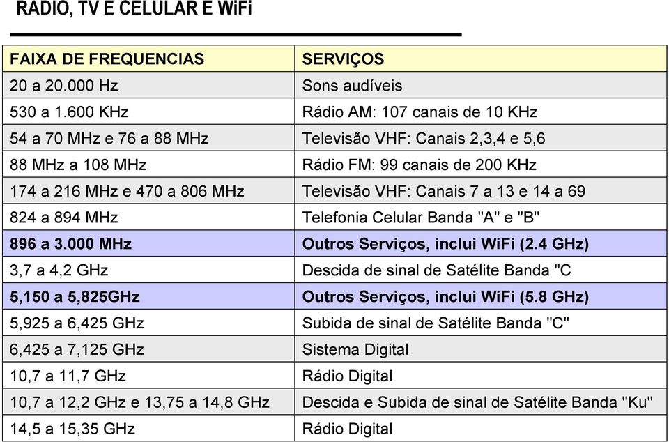 de 10 KHz Televisão VHF: Canais 2,3,4 e 5,6 Rádio FM: 99 canais de 200 KHz Televisão VHF: Canais 7 a 13 e 14 a 69 Telefonia Celular Banda "A" e "B" Outros Serviços, inclui WiFi (2.