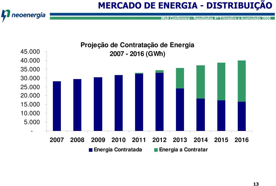 000 - Projeção de Contratação de Energia 2007-2016 (GWh)