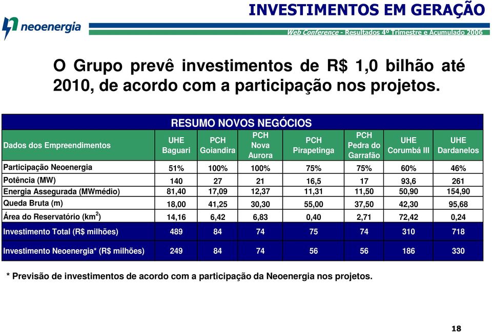 100% 75% 75% 60% 46% Potência (MW) 140 27 21 16,5 17 93,6 261 Energia Assegurada (MWmédio) 81,40 17,09 12,37 11,31 11,50 50,90 154,90 Queda Bruta (m) 18,00 41,25 30,30 55,00 37,50 42,30 95,68