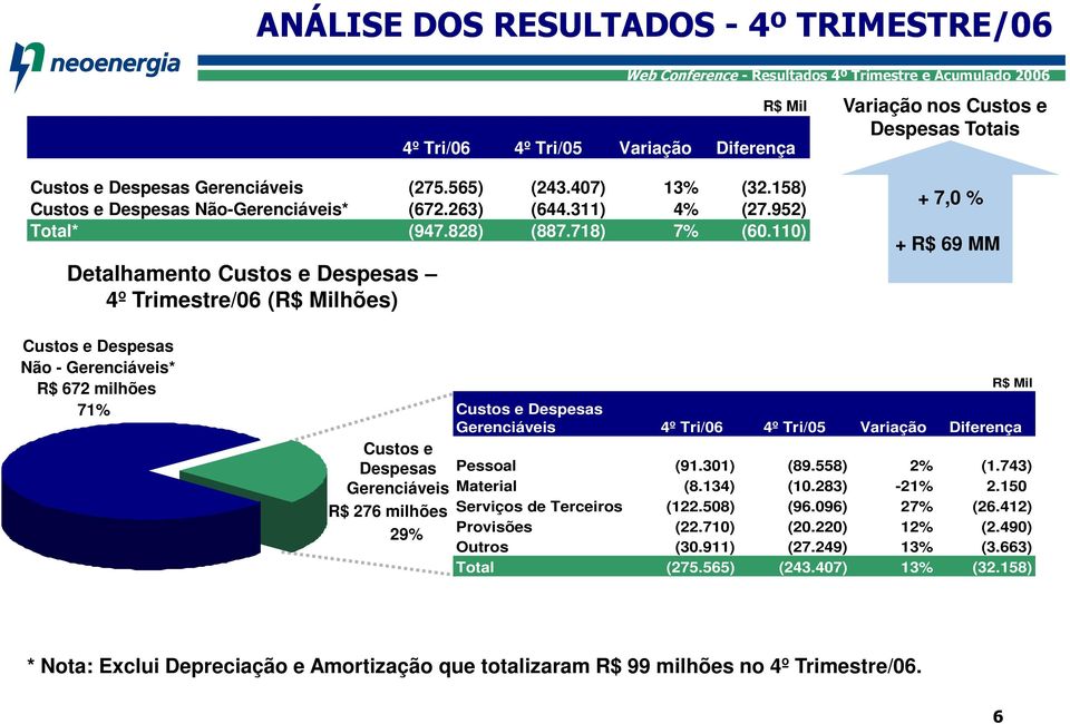 110) Detalhamento Custos e Despesas 4º Trimestre/06 (R$ Milhões) + 7,0 % + R$ 69 MM Custos e Despesas Não - Gerenciáveis* R$ 672 milhões 71% Custos e Despesas Gerenciáveis R$ 276 milhões 29% R$ Mil