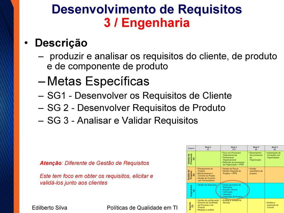 SG 2 - Desenvolver Requisitos de Produto SG 3 - Analisar e Validar Requisitos Atenção: Diferente