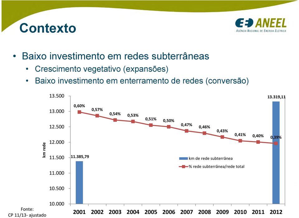 500 0,51% 0,50% 0,47% 0,46% 0,43% 0,41% 0,40% 0,39% km rede 12.000 11.500 11.