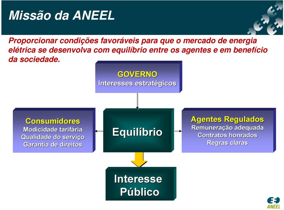 GOVERNO Interesses estratégicos Consumidores Modicidade tarifária ria Qualidade do serviço