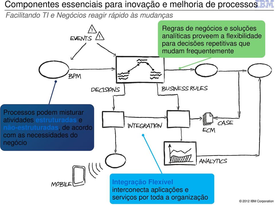 mudam frequentemente Processos podem misturar atividades estruturadas e não-estruturadas, de acordo com