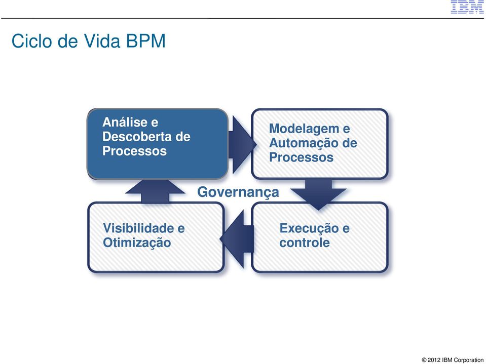 Automação de Processos Governança