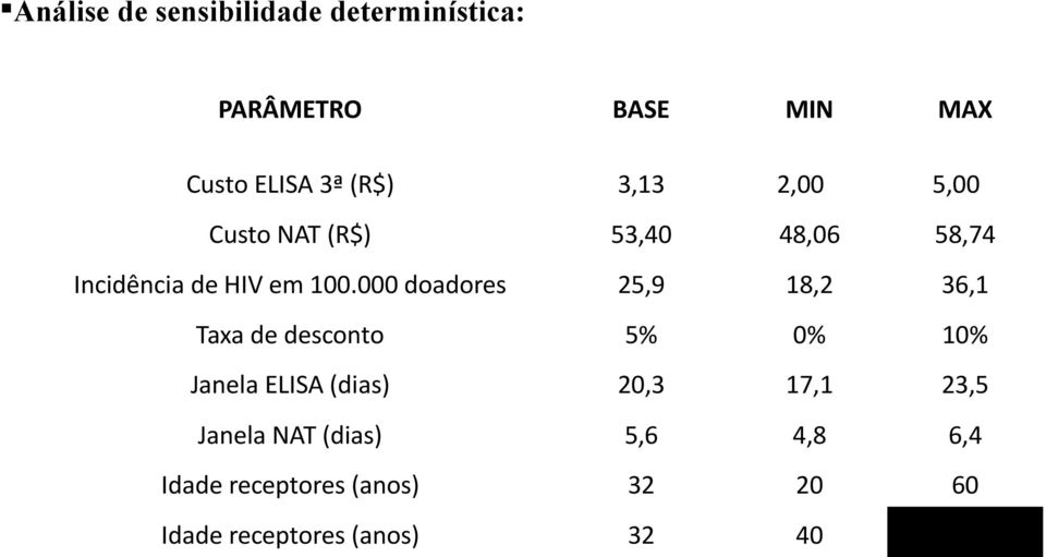 000 doadores 25,9 18,2 36,1 Taxa de desconto 5% 0% 10% Janela ELISA (dias) 20,3 17,1