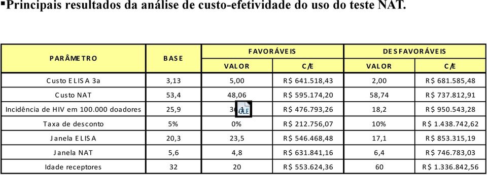 585,48 C usto NAT 53,4 48,06 R $ 595.174,20 58,74 R $ 737.812,91 Incidência de HIV em 100.000 doadores 25,9 36,1 R $ 476.793,26 18,2 R $ 950.