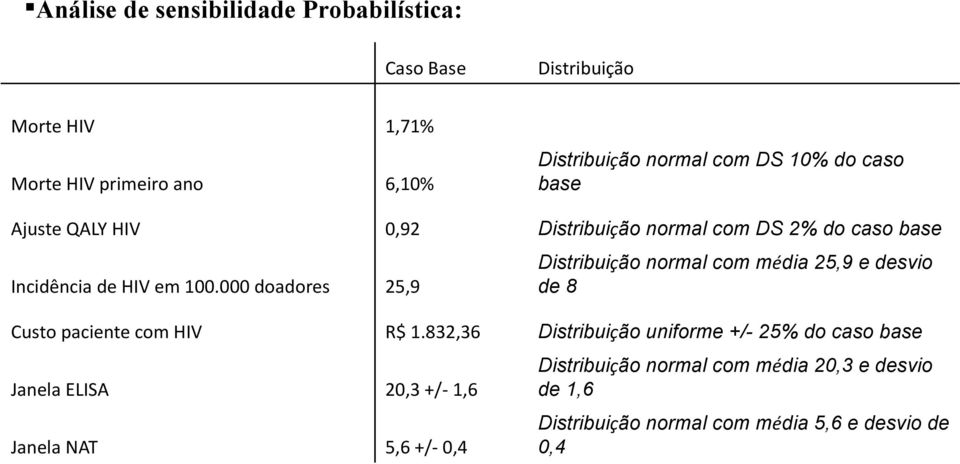 832,36 20,3 +/- 1,6 5,6 +/- 0,4 Distribuição normal com DS 10% do caso base Distribuição normal com DS 2% do caso base Distribuição
