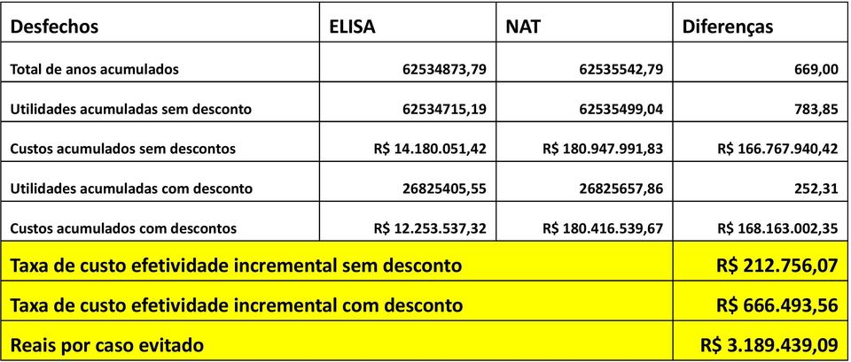 940,42 Utilidades acumuladas com desconto 26825405,55 26825657,86 252,31 Custos acumulados com descontos R$ 12.253.537,32 R$ 180.416.