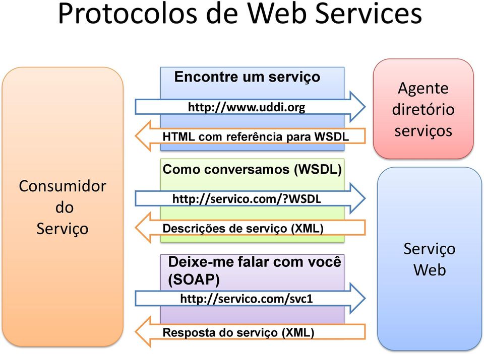 org HTML com referência para WSDL Como conversamos (WSDL) http://servico.com/?
