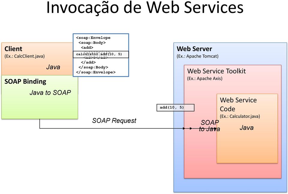 add(10, <i1>10</i1> 5) <i2>5</i2> </add> </soap:body> </soap:envelope> SOAP Request