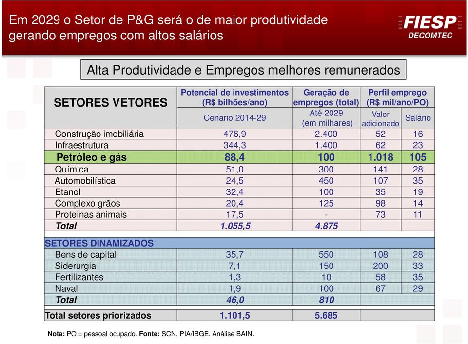 Geração de empregos (total) Até 2029 (em milhares) Perfil emprego (R$ mil/ano/po) Valor adicionado Salário Construção imobiliária 476,9 2.400 52 16 Infraestrutura 344,3 1.