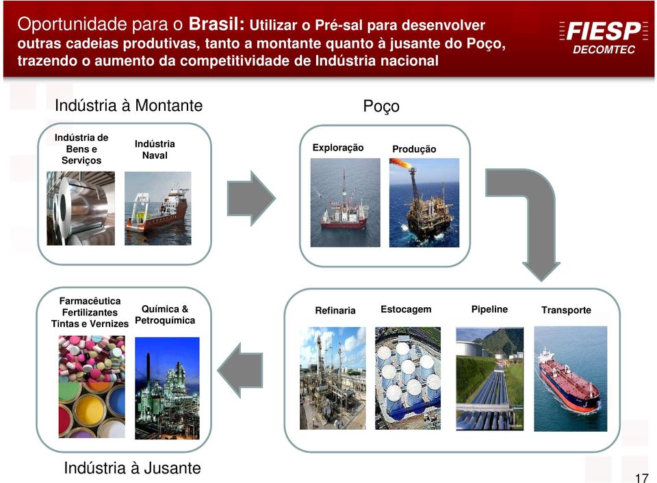 Indústria à Montante Poço Indústria de Bens e Serviços Indústria Naval Exploração Produção Farmacêutica