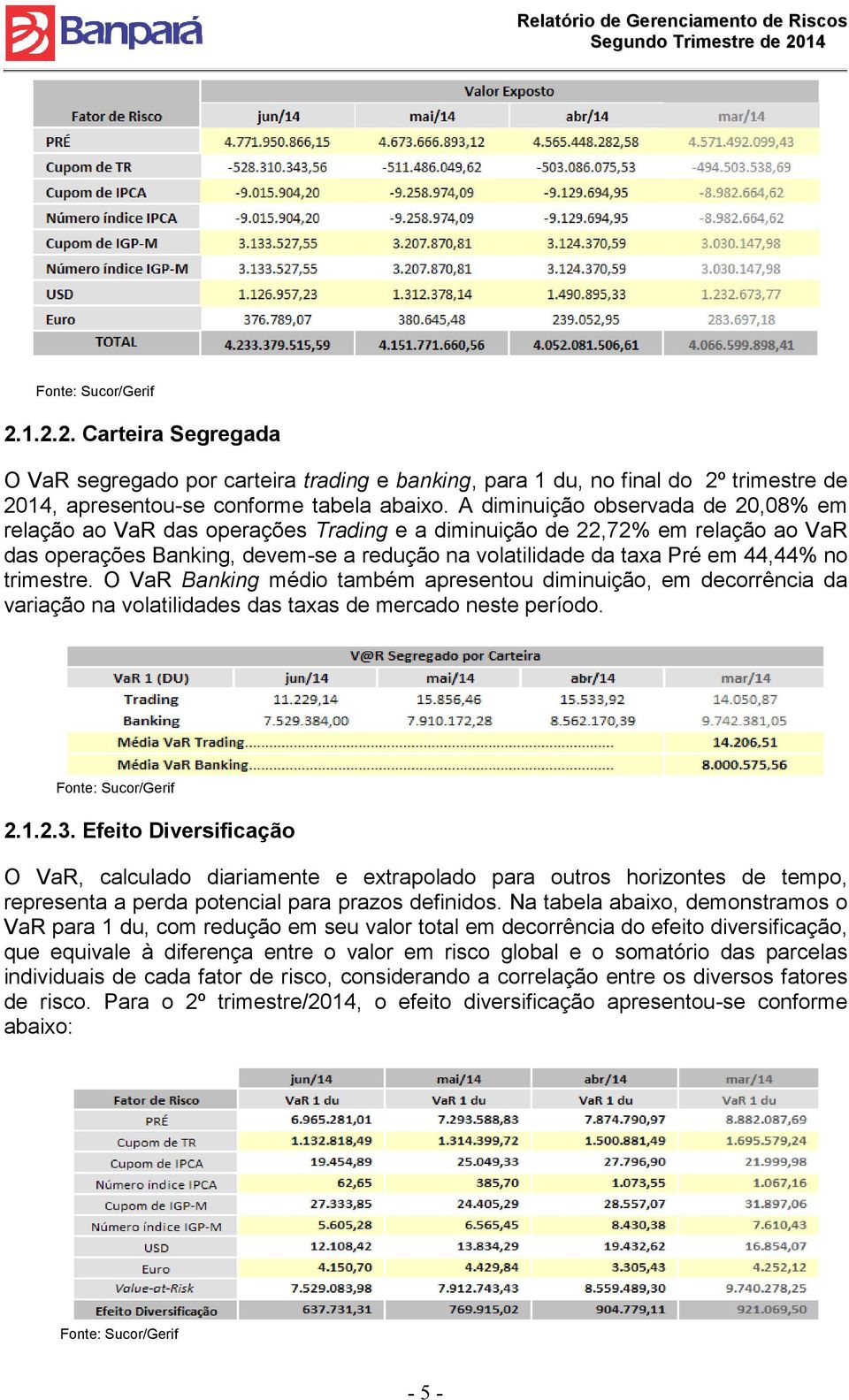 trimestre. O VaR Banking médio também apresentou diminuição, em decorrência da variação na volatilidades das taxas de mercado neste período. 2.1.2.3.