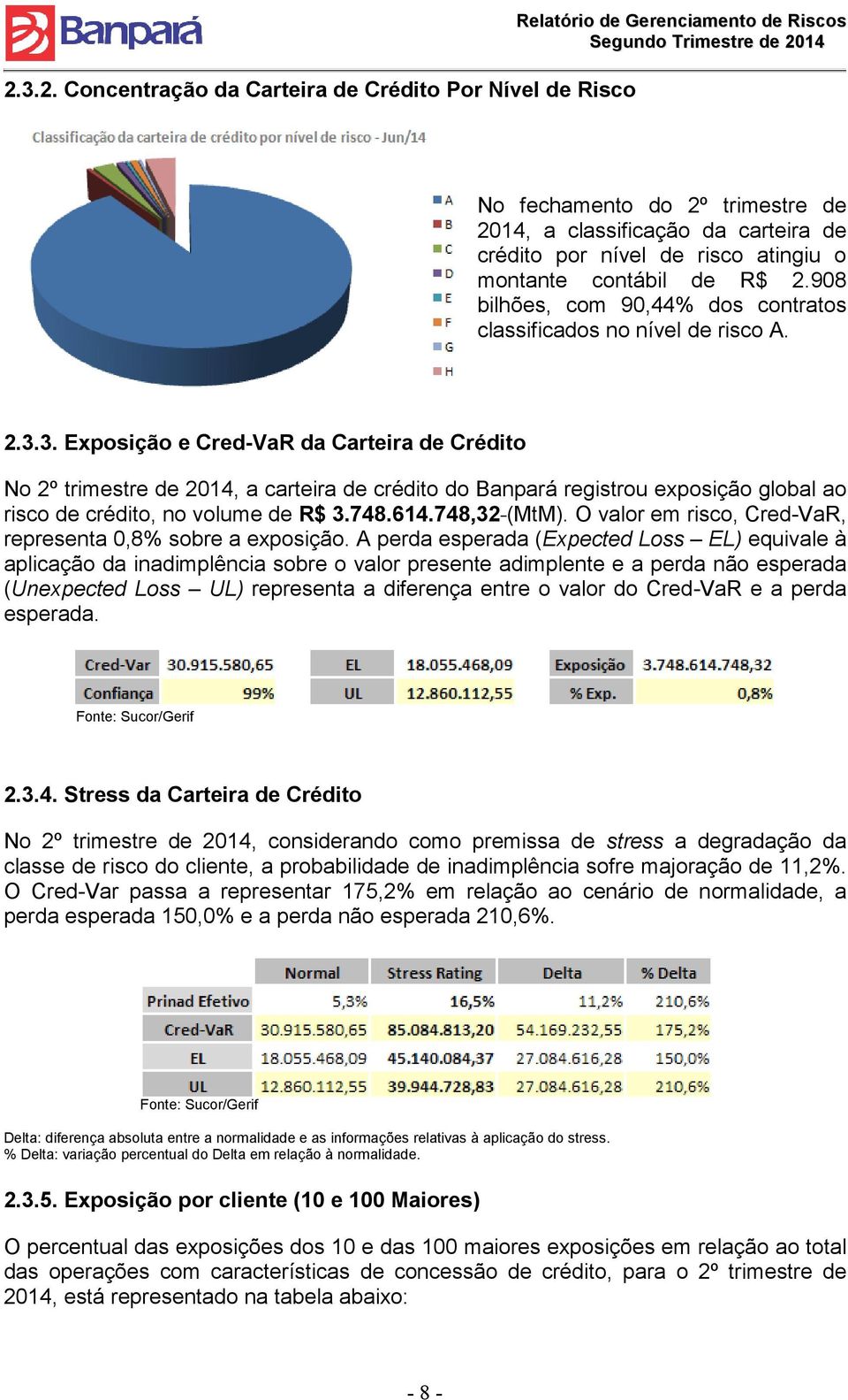 3. Exposição e Cred-VaR da Carteira de Crédito No 2º trimestre de 2014, a carteira de crédito do Banpará registrou exposição global ao risco de crédito, no volume de R$ 3.748.614.748,32 (MtM).