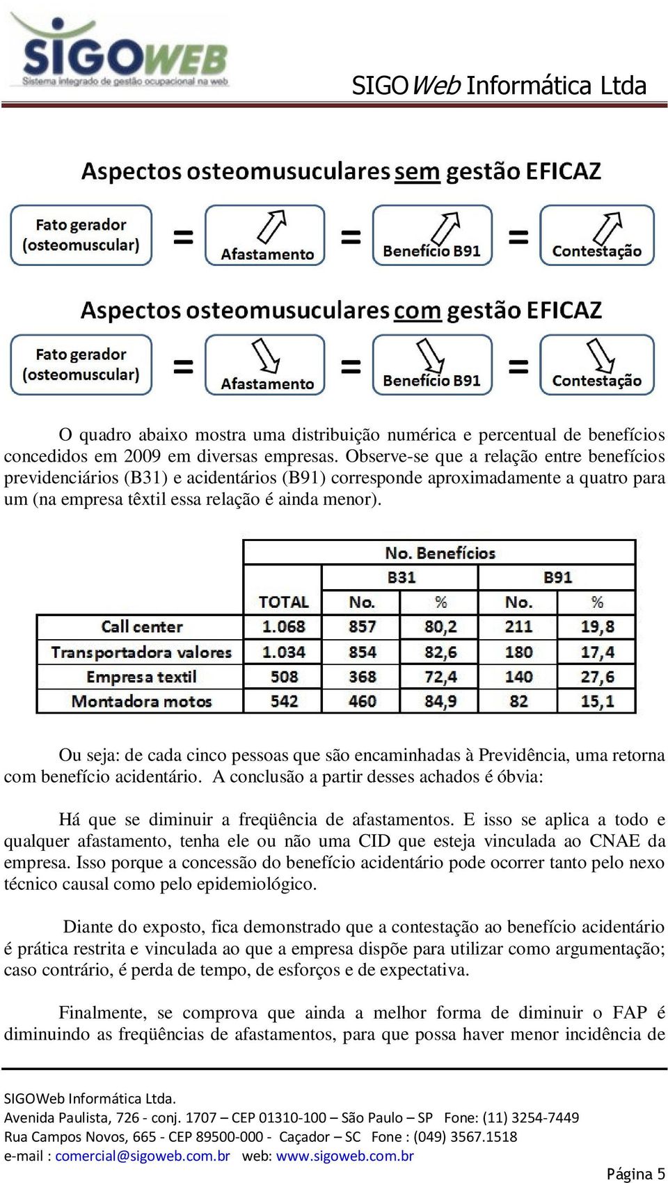 Ou seja: de cada cinco pessoas que são encaminhadas à Previdência, uma retorna com benefício acidentário. A conclusão a partir desses achados é óbvia: Há que se diminuir a freqüência de afastamentos.