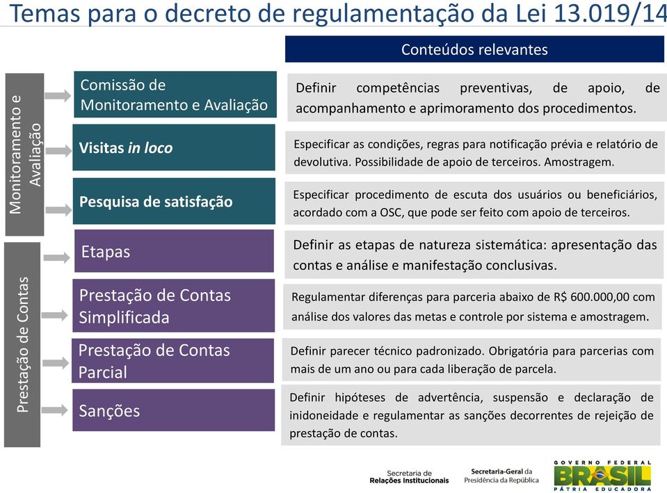 Visitas in loco Pesquisa de satisfação Etapas Prestação de Contas Simplificada Prestação de Contas Parcial Sanções Especificar as condições, regras para notificação prévia e relatório de devolutiva.