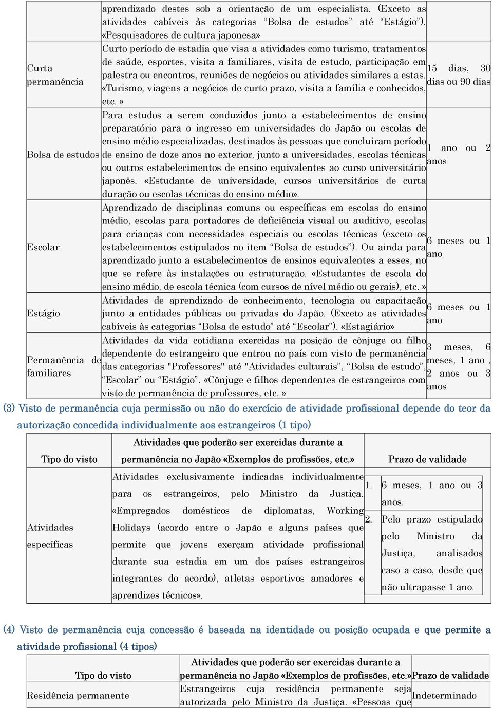 palestra ou encontros, reuniões de negócios ou atividades similares a estas. dias ou 90 dias «Turismo, viagens a negócios de curto prazo, visita a família e conhecidos, etc.