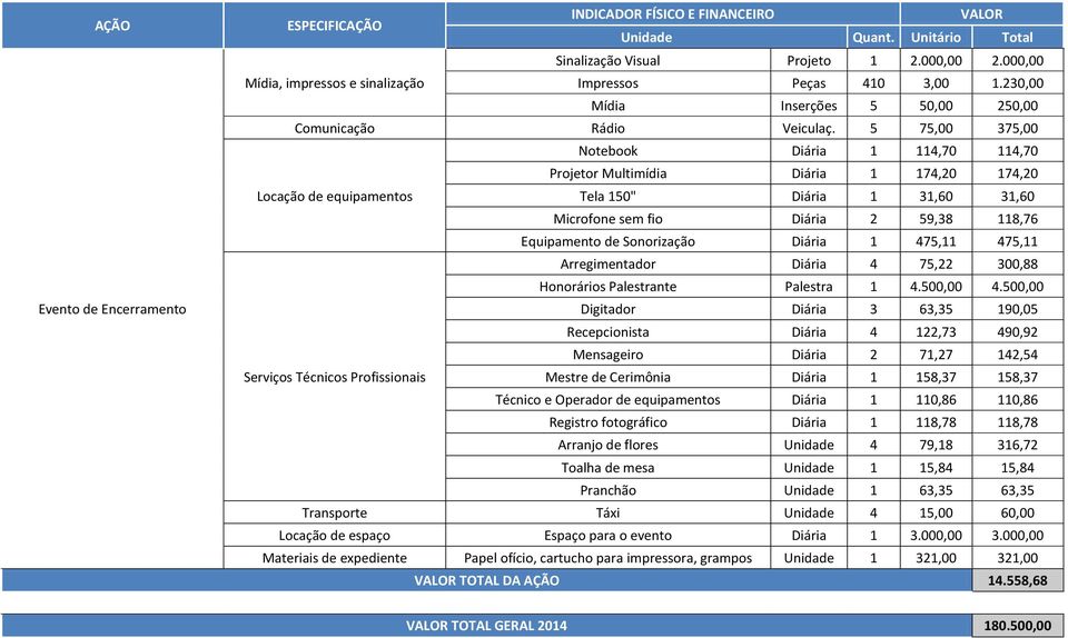 5 75,00 375,00 Notebook Diária 1 114,70 114,70 Projetor Multimídia Diária 1 174,20 174,20 Locação de equipamentos Tela 150" Diária 1 31,60 31,60 Microfone sem fio Diária 2 59,38 118,76 Equipamento de