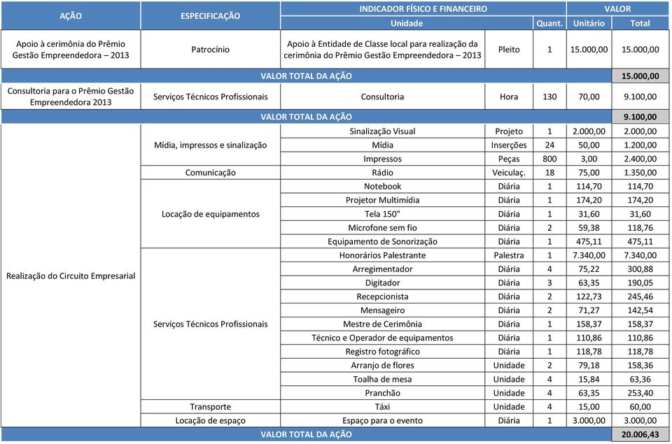 000,00 Consultoria para o Prêmio Gestão Empreendedora 2013 Realização do Circuito Empresarial VALOR TOTAL DA AÇÃO 15.000,00 Serviços Técnicos Profissionais Consultoria Hora 130 70,00 9.