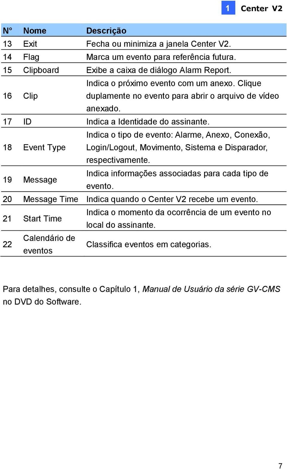 18 Event Type Indica o tipo de evento: Alarme, Anexo, Conexão, Login/Logout, Movimento, Sistema e Disparador, respectivamente. 19 Message Indica informações associadas para cada tipo de evento.