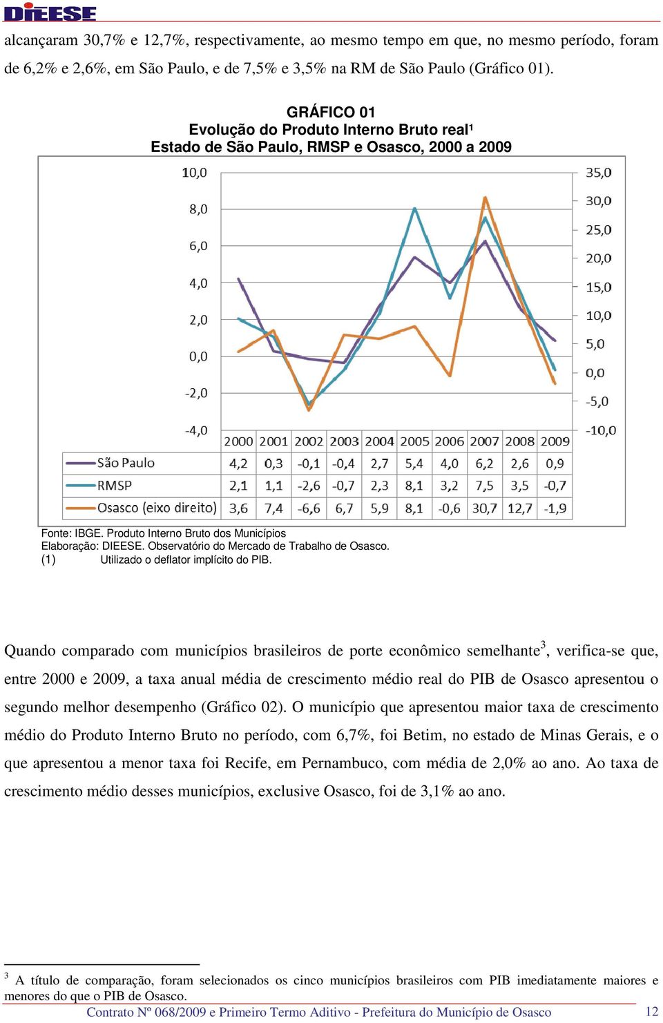 Quando comparado com municípios brasileiros de porte econômico semelhante 3, verifica-se que, entre 2000 e 2009, a taxa anual média de crescimento médio real do PIB de Osasco apresentou o segundo
