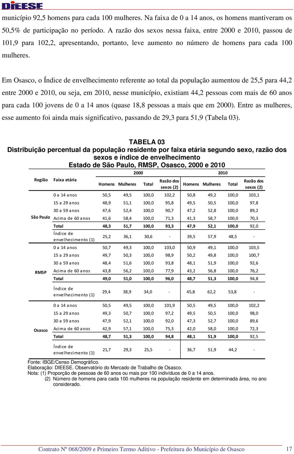 Em Osasco, o Índice de envelhecimento referente ao total da população aumentou de 25,5 para 44,2 entre 2000 e 2010, ou seja, em 2010, nesse município, existiam 44,2 pessoas com mais de 60 anos para