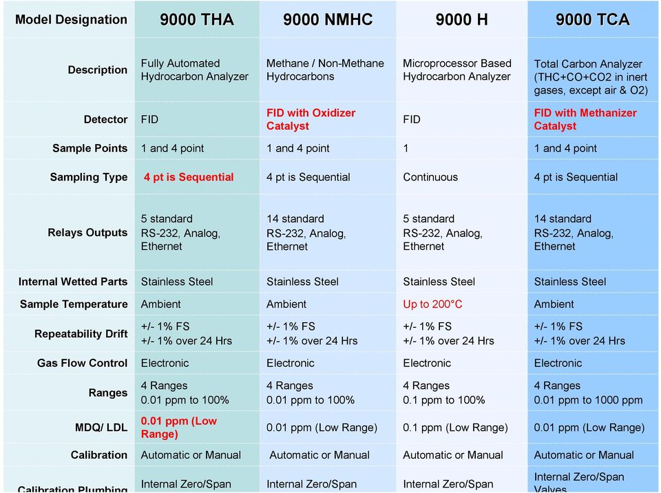 4 pt is Sequential 4 pt is Sequential Continuous 4 pt is Sequential Relays Outputs 5 standard RS-232, Analog, Ethernet 14 standard RS-232, Analog, Ethernet 5 standard RS-232, Analog, Ethernet 14