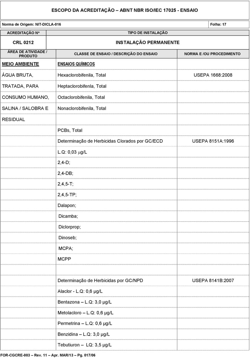 Q: 0,03 µg/l 2,4-D; 2,4-DB; 2,4,5-T; 2,4,5-TP; Dalapon; Dicamba; Diclorprop; Dinoseb; MCPA; MCPP Determinação de Herbicidas por GC/NPD USEPA 8141B:2007 Alaclor -